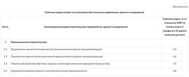 Временные туалеты на период строительства